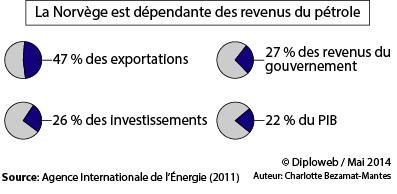 Charlotte Bezamat Mantes graphique dependance norvege petrole 2014