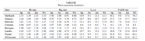 Wave seasonal stats