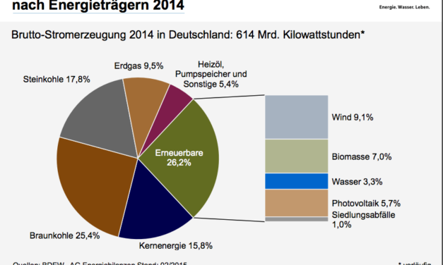 Allemagne : cinq landers veulent plus d&rsquo;éolien onshore et offshore