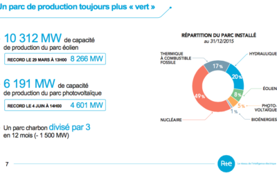 2015 : + 23% de production d&rsquo;énergie par l&rsquo;éolien onshore