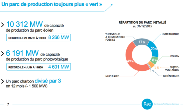 2015 : + 23% de production d&rsquo;énergie par l&rsquo;éolien onshore