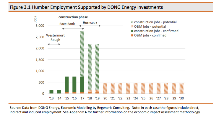 Regenis Consulting estime l’investissement de DONG Energy en East Irish Sea