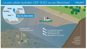 Engie pourra bénéficier de l’aide de l’Etat français pour Nepthyd