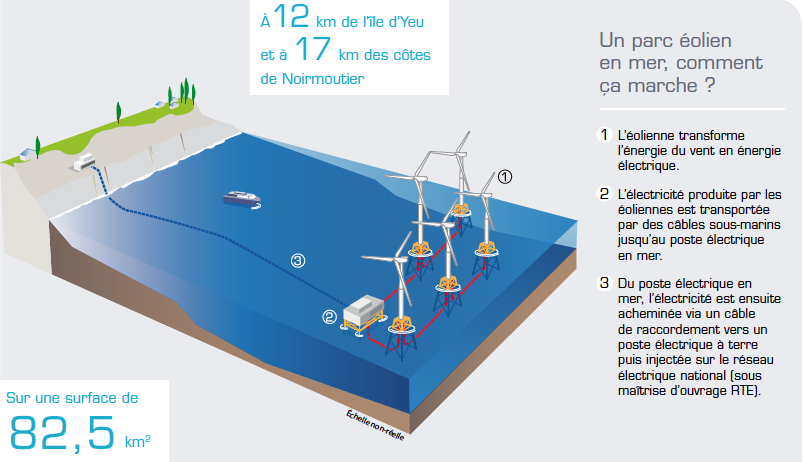 Modification de la distance entre les éoliennes pour le parc en mer de Yeu-Noirmoutier