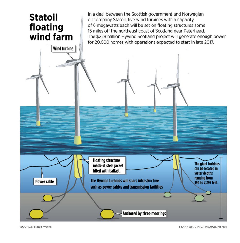 StatoilWindProje