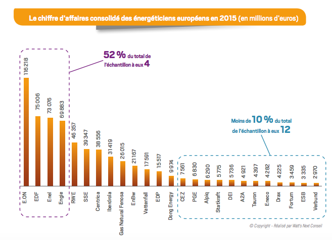 Nouvelle donne pour les énergéticiens