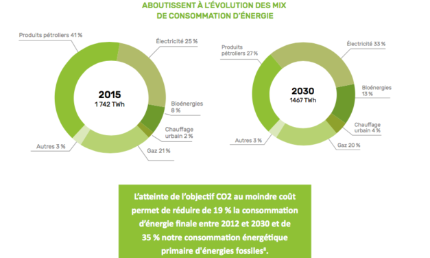 L&rsquo;UFE publie ses recommandations pour financer la transition énergétique