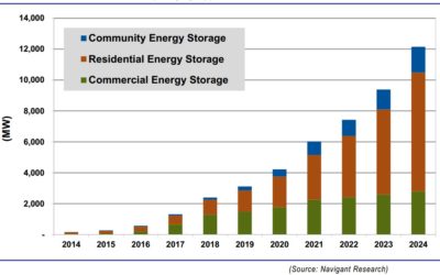 Stockage d’électricité pour les îles : La Consultation publique est lancée