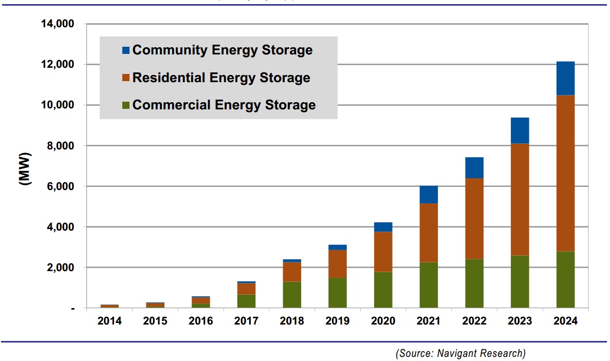 Stockage de lenergie