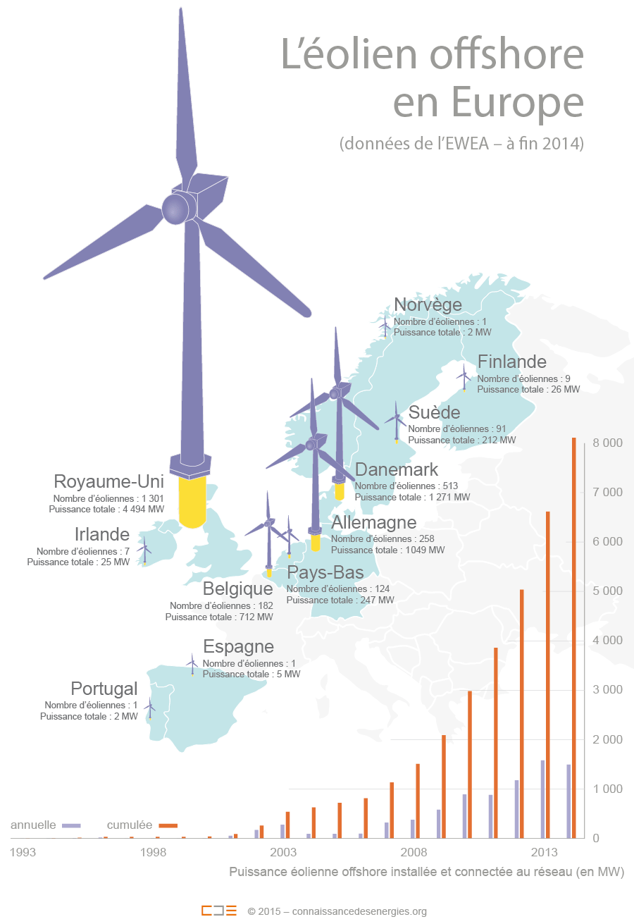 capacite eoliennes offshore europe zoom