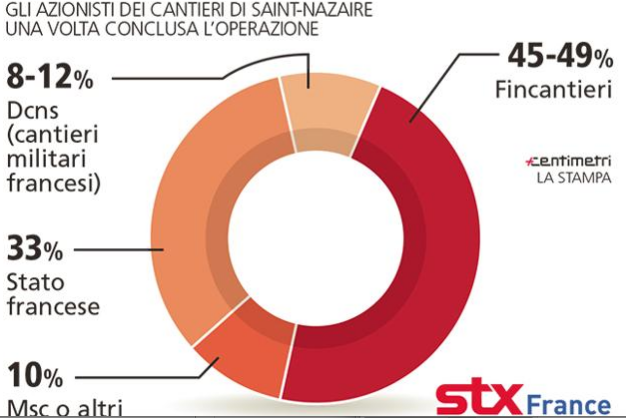 STX France : Fincantieri resterait sous la barre de 50%