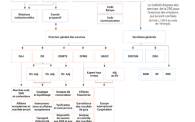 Réorganisation de la CRE