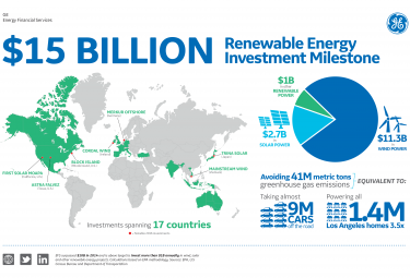 GE Energy Financial publie ses investissement dans les ENR