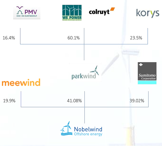 diagram Nobelwind