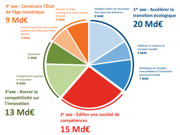 Le premier ministre Edouard Philippe et le rapporteur Jean Pisani-Ferry ont présenté le Grand Plan d’Investissement » 2018-2022.