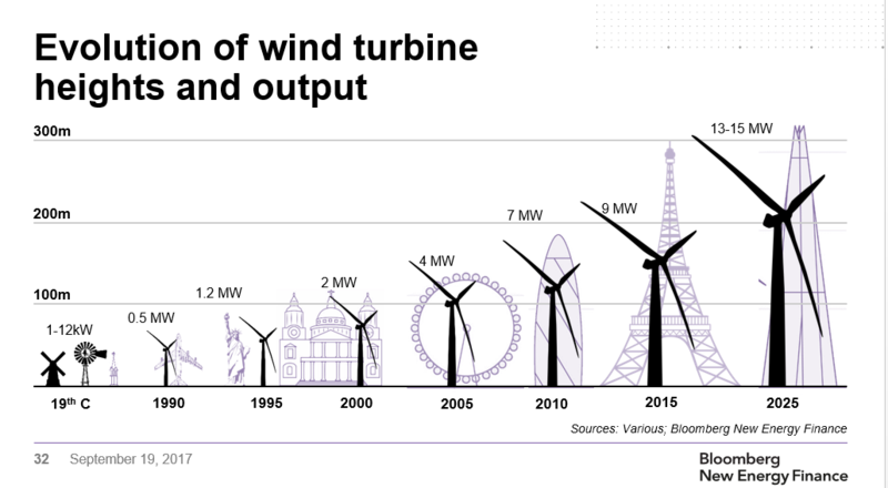 L’éolien marin anglais emploie et les prix continuent de baisser