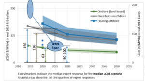 Source DoE NREL IEATetra Spar EDM 20102017