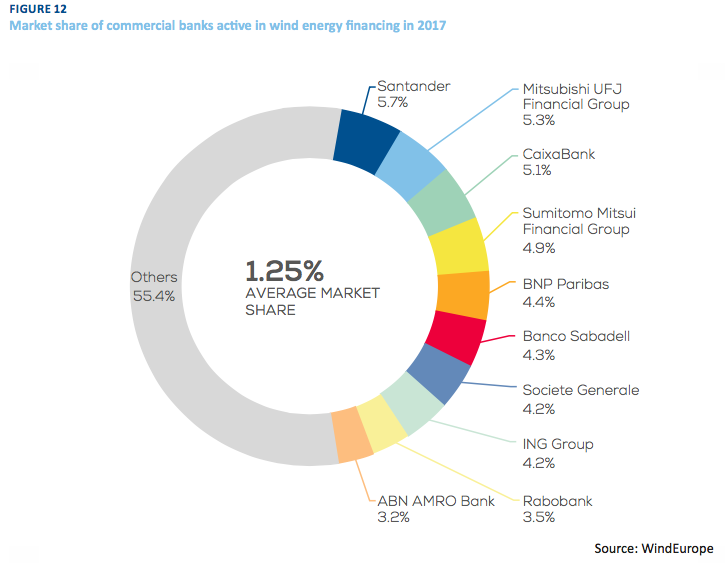 WindEurope et Swiss Re Corporate Solutions : un rapport sur le financement des risques