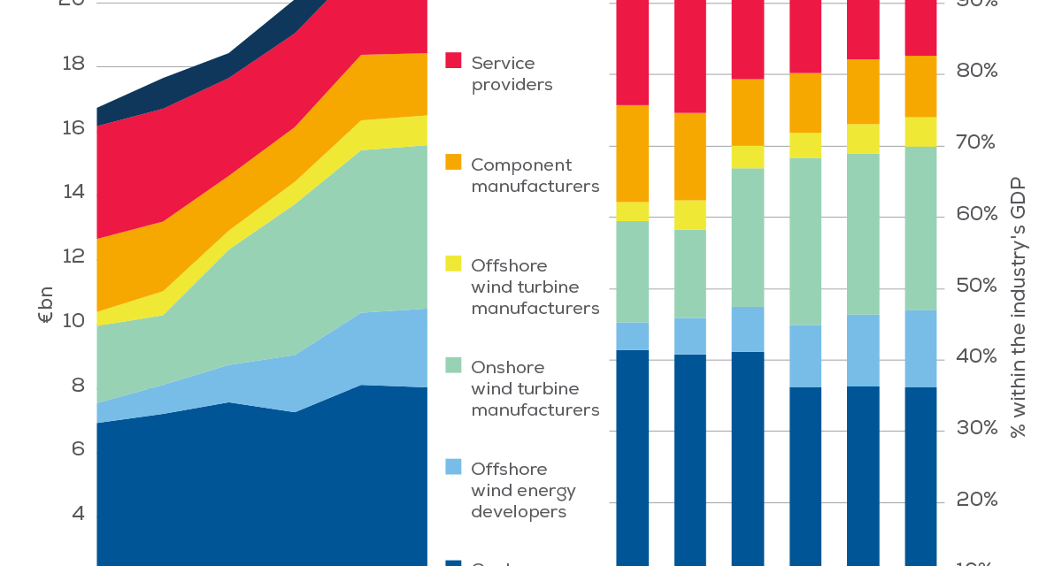 WindEurope : L’industrie éolienne européenne réclame une forte ambition en Europe