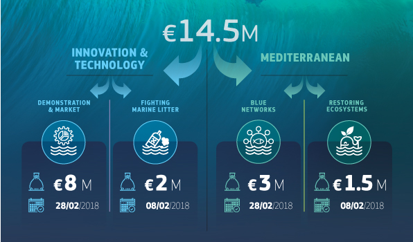 €14,5 millions en faveur d’une «économie bleue durable» – Appel d’offre