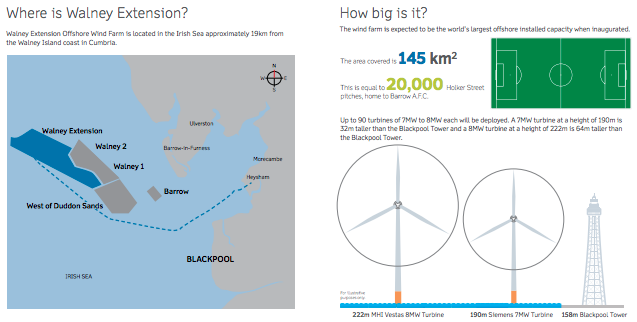 Siemens Gamesa : Les 3 premières turbines de 7MW de Walney Extension ont commencé à produire