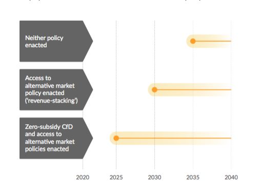 The new economics of offshore wind