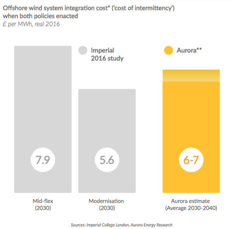 Royaume-Uni : Aurora donne sa recette pour 30 GW offshore éoliens en 2030