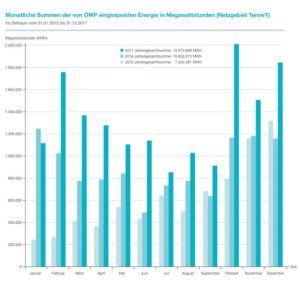 tennet already meets 82 pct of germanys 2020 offshore wind target EDM 17 10 018