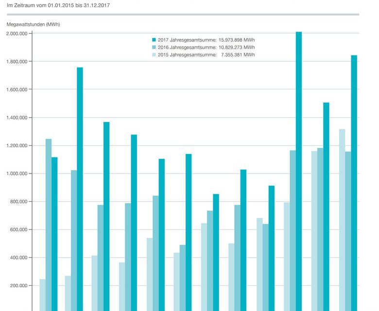 L’Allemagne a produit 17,46 TWh en 2017 à partir de l’éolien en mer