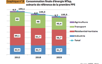 Avis du CESE sur la Loi de Transition énergétique