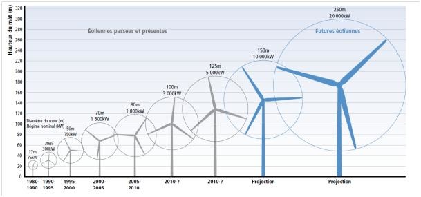 Décryptage de la guerre des prix sur le marché de l’éolien offshore européen