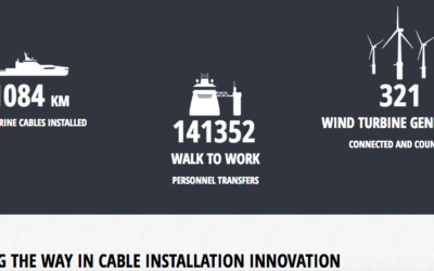 Subsea 7 S.A. prêt à soumissionner pour deux parcs éoliens en mer français et finalise l&rsquo;acquisition de Siem Offshore Contractors
