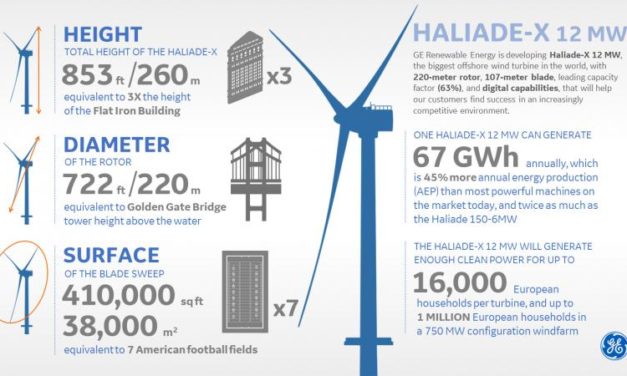 General Electric : répondre aux futurs marchés avec une éolienne de 12 MW