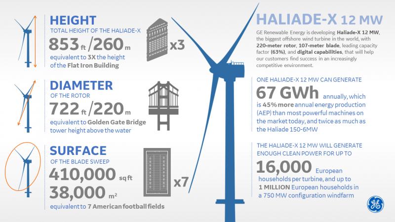 General Electric : répondre aux futurs marchés avec une éolienne de 12 MW