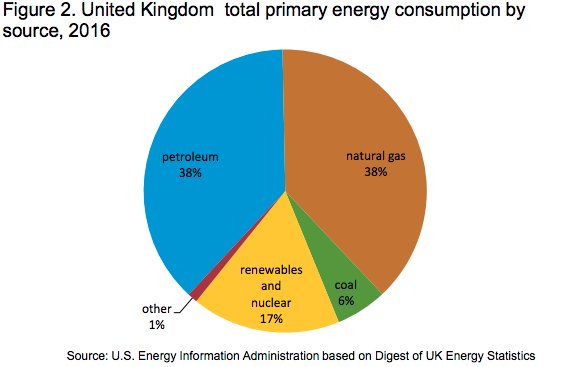 12% de l’énergie totale du Royaume-Uni a été produite par les éoliennes en Mer
