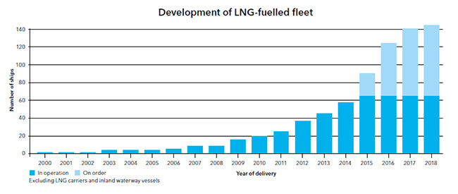 EDM 14 5 2018 prevision developpement gnl maritime