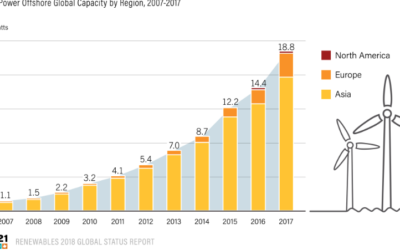 Les ENR selon REN21 : les énergies marines cherchent toujours la voie