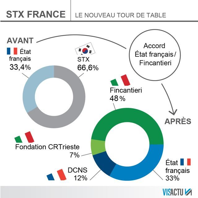 STX France, 100 % français quelque temps