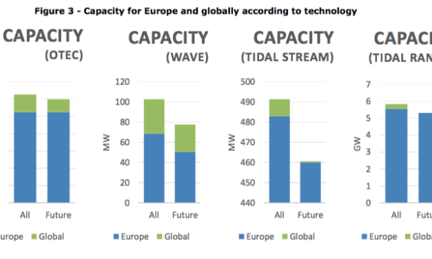 Hydrolien : Ocean Energy Europe reste combatif