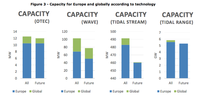 Market Study on Ocean Energy / Etude de marché de la CE