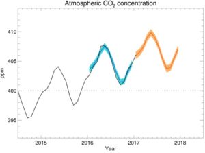 2017 atmospheric carbon dioxide forecast
