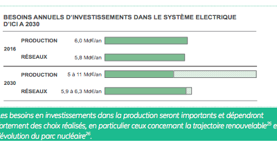 Planification des réseaux électriques : l’Observatoire de l’Industrie Electrique publie une fiche pédagogique