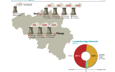 La Belgique peut-elle manquer d’électricité ?