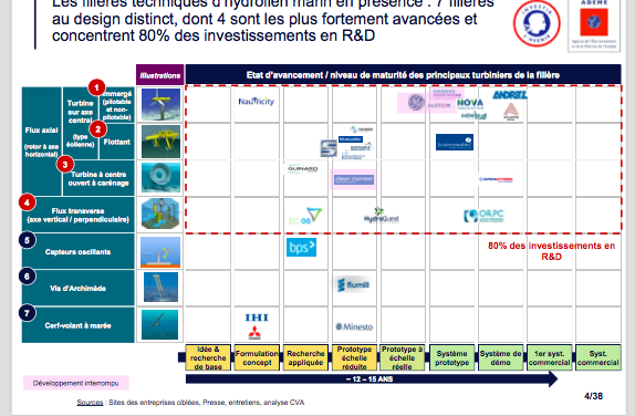 Ademe : Synthèse de l&rsquo;Etude Stratégique de la filière hydrolien marin