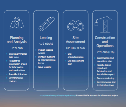 U.S. Laws and Regulations Shaping Offshore Wind Development