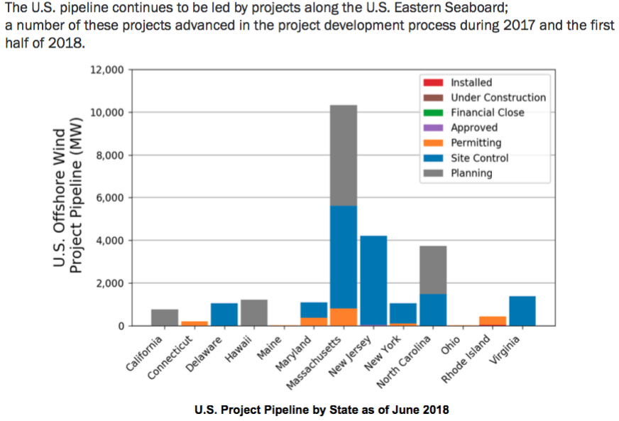 Etats-Unis : Le NREL confirme l’expansion du marché éolien en mer