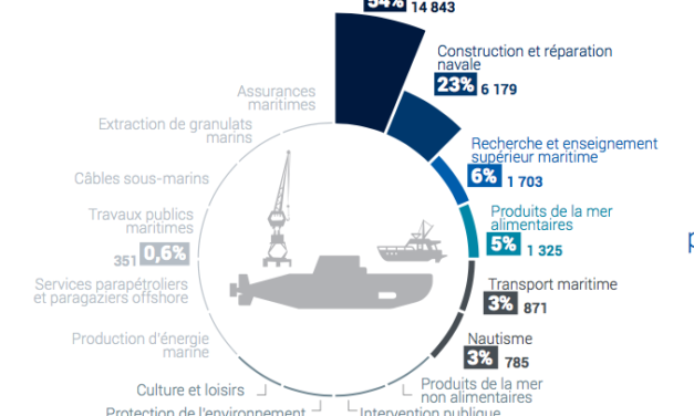 Le 1er bassin d’emploi maritime de Bretagne est le pays de Brest