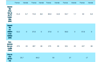 France – Irlande : La CRE lance une Consultation publique à propos de l’interconnexion électrique Celtic
