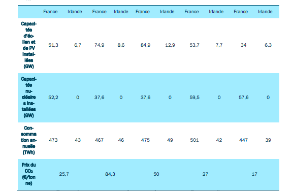 France – Irlande : La CRE lance une Consultation publique à propos de l’interconnexion électrique Celtic