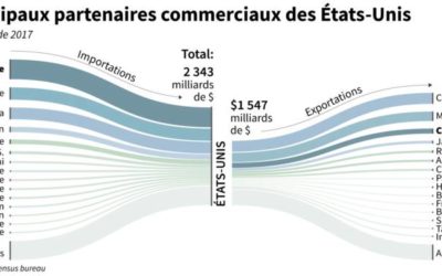 WindEurope met en garde sur l’impact de la fiscalité sur les importations d’acier dans l’éolien